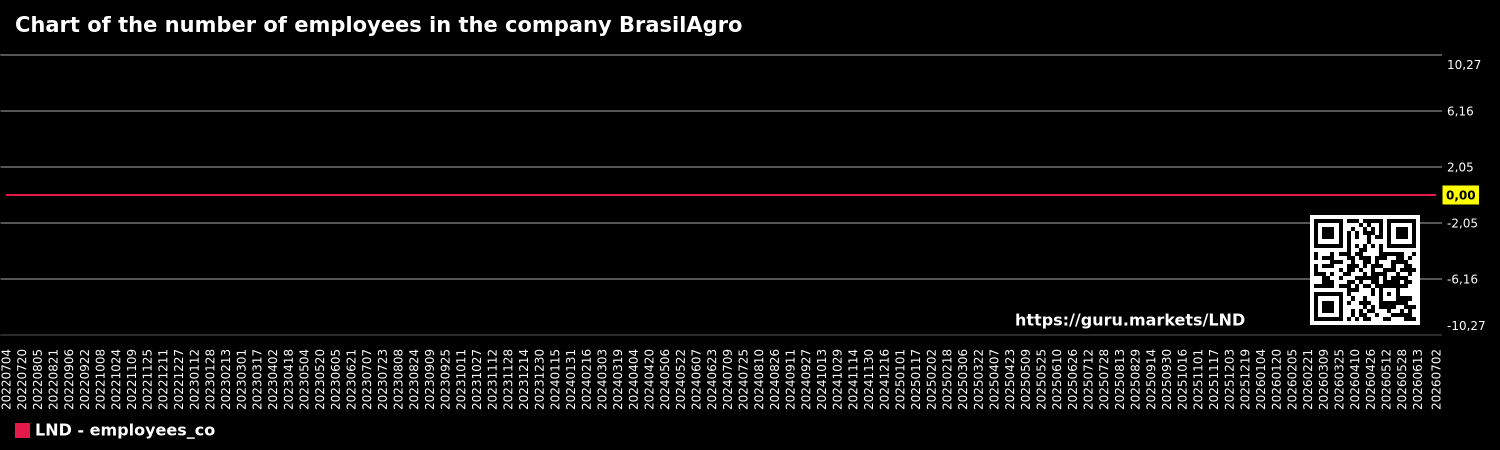 Chart of the number of employees in the company BrasilAgro